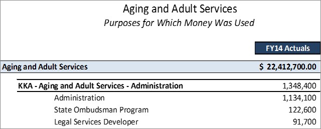 Aging and Adult Services Administration Detailed Purposes